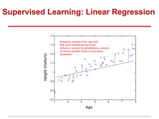 Supervised Learning: Linear Regression
 