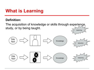 What is Learning
Definition:
The acquisition of knowledge or skills through experience,
study, or by being taught.
Knowledge
Knowledge
reasoning
deduction
reasoning
 