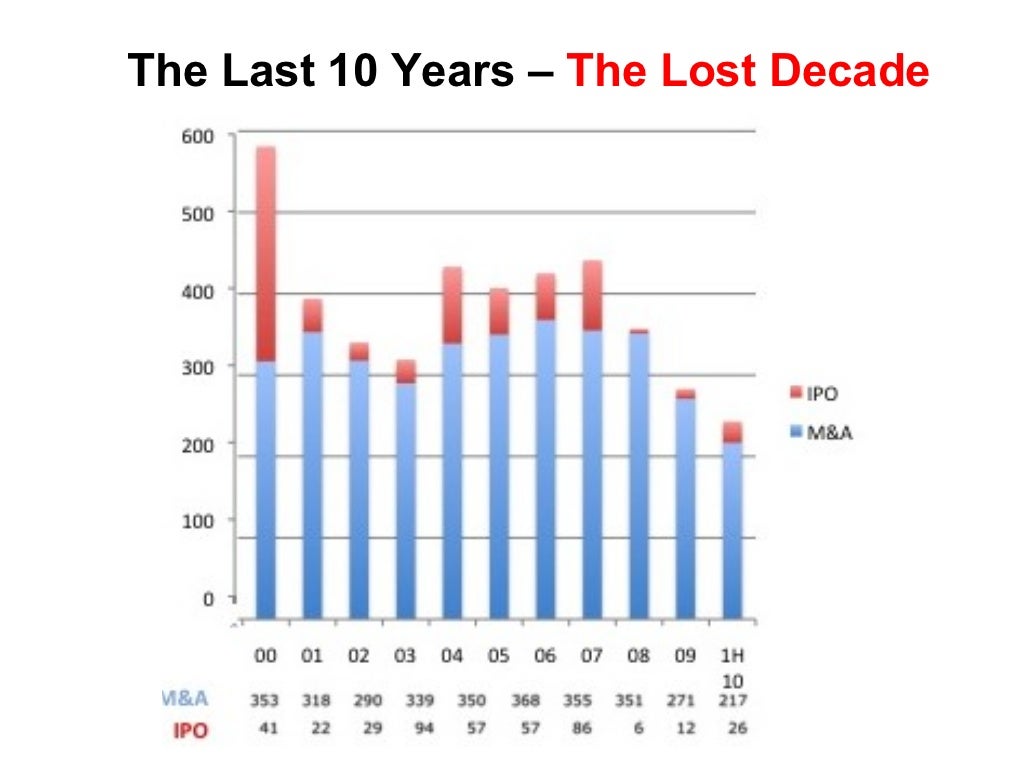 The Lost Decade The Last
