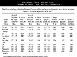 Comparison of Retinal Layer Segmentation
Between Silicone Oil V/S Gas Tamponade Groups
 
