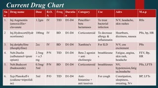Current Drug Chart
Sn
o
Drug name Dose R.O.
A
Freq Duratio
n
Category Use Adrs M.o.p
1. Inj.Augmentin
(amoxicillin+
clavunate
1.2gm IV TID D1-D4 Pencillin+
beta
lactamases
To treat
bacterial
infection
N/V, headache,
skin rashes
Rfts
2 Inj.Hydrocort(Hydr
ocortisone)
100mg IV BD D1-D4 Corticosteroid To decrease
allergy &
inflammatin
Heartburn,
dizziness, nausea
Pfts, bp, HR
3. Inj.deriphylline
(theophylline)
2cc IV BD D1-D4 Xanthine's For ILD N/V, cns
excitement
Pfts
4. Neb.Duolin
(salbutamol+ipratr
opium)
2.5mg
+ o.5
mg
P/N TID D1-D4 Beta 2 agonist
+ anti
cholinergic
breathlessne
s
Fatigue, angina,
skin rash,
headache
FEV, Bp,
HR
5. Neb.Budecort
(budesonide)
0.5mg/
5ml
P/N BD D1-D4 Corticosteroid breathlesnes
s
NV,
hypotension,fatig
ue,headache
Pfts, LFTS
6. Syp.Planokuff-t
(codiene+triprolidi
ne)
5ml P/O TID D1-D4 Anti-
histamine +
anti tussives
For cough Constipation,
sleepiness,
sweating, N/v
BP, LFTs
 