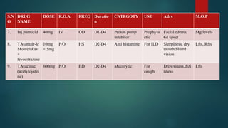 S.N
O
DRUG
NAME
DOSE R.O.A FREQ Duratio
n
CATEGOTY USE Adrs M.O.P
7. Inj.pantocid 40mg IV OD D1-D4 Proton pump
inhibitor
Prophyla
ctic
Facial edema,
GI upset
Mg levels
8. T.Montair-lc
Montelukast
+
levocitrazine
10mg
+ 5mg
P/O HS D2-D4 Anti histamine For ILD Sleepiness, dry
mouth,blurrd
vision
Lfts, Rfts
9. T.Mucinac
(acetylcystei
ne)
600mg P/O BD D2-D4 Mucolytic For
cough
Drowsiness,dizi
nness
Lfts
 