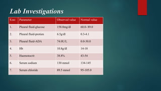 Lab Investigations
S.no Parameter Observed value Normal value
1. Pleural fluid-glucose 158.0mg/dl 60.0- 89.0
2. Pleural fluid-protien 6.5g/dl 0.3-4.1
3. Pleural fluid-ADA 74.0U/L 0.0-30.0
4. Hb 10.8g/dl 14-18
5. Haemotocrit 38.8% 43-54
6. Serum sodium 130 mmol 134-145
7. Serum chloride 89.5 mmol 95-105.0
 
