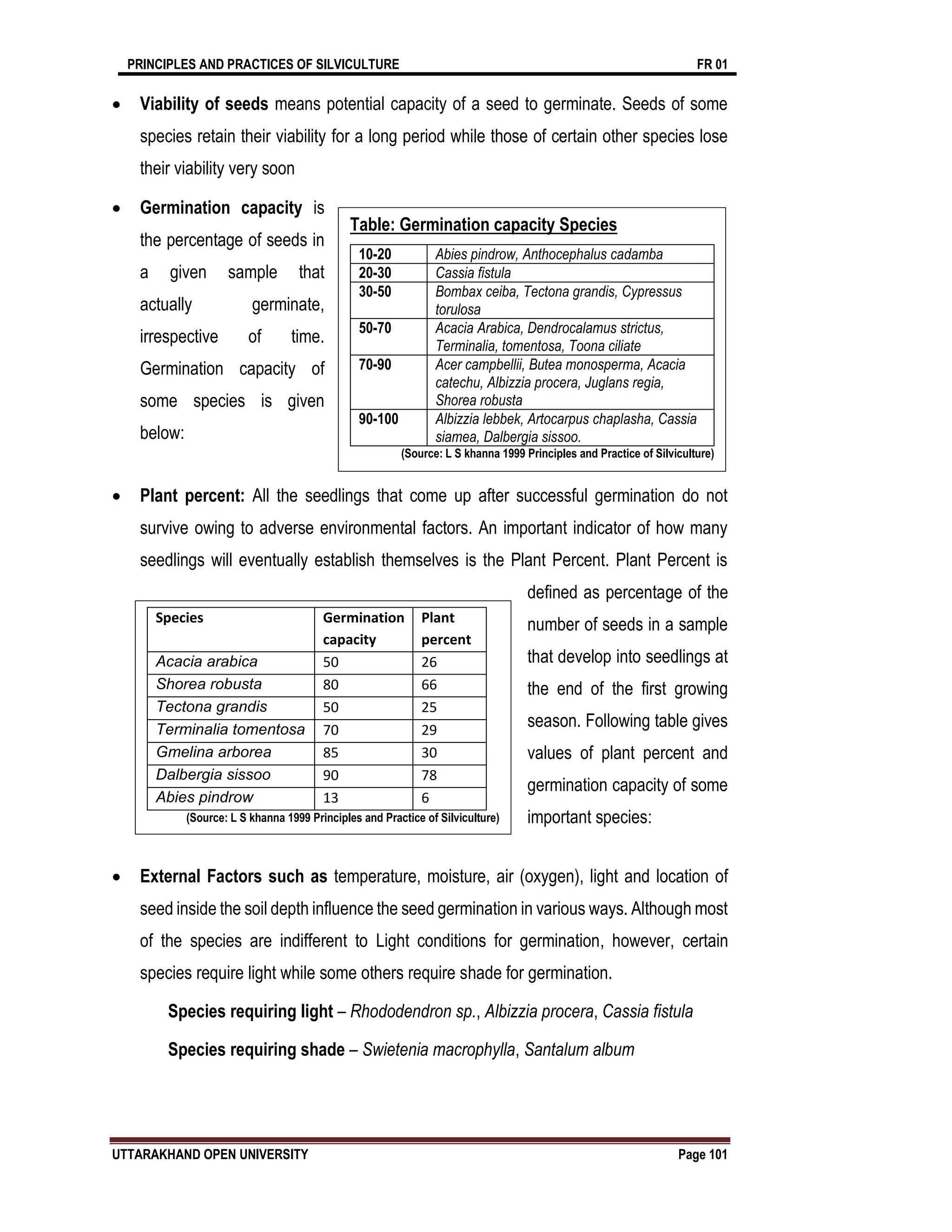 PRINCIPLES AND PRACTICES OF SILVICULTURE FR 01
UTTARAKHAND OPEN UNIVERSITY Page 101
 Viability of seeds means potential capacity of a seed to germinate. Seeds of some
species retain their viability for a long period while those of certain other species lose
their viability very soon
 Germination capacity is
the percentage of seeds in
a given sample that
actually germinate,
irrespective of time.
Germination capacity of
some species is given
below:
 Plant percent: All the seedlings that come up after successful germination do not
survive owing to adverse environmental factors. An important indicator of how many
seedlings will eventually establish themselves is the Plant Percent. Plant Percent is
defined as percentage of the
number of seeds in a sample
that develop into seedlings at
the end of the first growing
season. Following table gives
values of plant percent and
germination capacity of some
important species:
 External Factors such as temperature, moisture, air (oxygen), light and location of
seed inside the soil depth influence the seed germination in various ways. Although most
of the species are indifferent to Light conditions for germination, however, certain
species require light while some others require shade for germination.
Species requiring light – Rhododendron sp., Albizzia procera, Cassia fistula
Species requiring shade – Swietenia macrophylla, Santalum album
Species Germination
capacity
Plant
percent
Acacia arabica 50 26
Shorea robusta 80 66
Tectona grandis 50 25
Terminalia tomentosa 70 29
Gmelina arborea 85 30
Dalbergia sissoo 90 78
Abies pindrow 13 6
(Source: L S khanna 1999 Principles and Practice of Silviculture)
Table: Germination capacity Species
10-20 Abies pindrow, Anthocephalus cadamba
20-30 Cassia fistula
30-50 Bombax ceiba, Tectona grandis, Cypressus
torulosa
50-70 Acacia Arabica, Dendrocalamus strictus,
Terminalia, tomentosa, Toona ciliate
70-90 Acer campbellii, Butea monosperma, Acacia
catechu, Albizzia procera, Juglans regia,
Shorea robusta
90-100 Albizzia lebbek, Artocarpus chaplasha, Cassia
siamea, Dalbergia sissoo.
(Source: L S khanna 1999 Principles and Practice of Silviculture)
 
