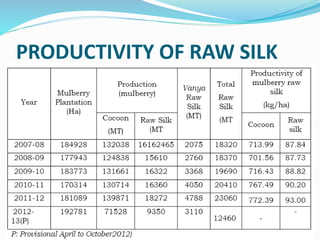 PRODUCTIVITY OF RAW SILK
 
