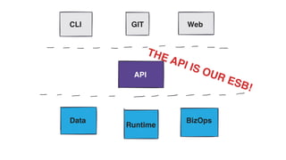 API
CLI GIT Web
Data
Runtime
BizOps
THE API IS OUR ESB!
 