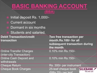  Initial deposit Rs. 1,000/-
 Current account
 Dormant in six months
 Students and salaried.
Debit Transaction/credit
transaction
Two free transaction per
month.Rs.100/- for all
subsequent transaction during
the month
Online Transfer Charges
(inter-city Transaction)
0.10% min Rs.150/-
Online Cash Deposit and
withdrawals
0.10% min Rs.150/-
Cheque Return Rs. 300/- per instrument
Cheque Book Charges 25-leaf cheque book
 