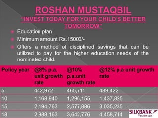  Education plan
 Minimum amount Rs.15000/-
 Offers a method of disciplined savings that can be
utilized to pay for the higher education needs of the
nominated child.
Policy year @8% p.a.
unit growth
rate
@10%
p.a.unit
growth rate
@12% p.a unit growth
rate
5 442,972 465,711 489,422
10 1,168,940 1,296,155 1,437,825
15 2,194,763 2,577,886 3,035,235
18 2,988,163 3,642,776 4,458,714
 