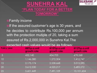 Family income
If the assured customer’s age is 30 years, and
he decides to contribute Rs.100,000 per annum
with the protection mutiple of 20, taking a sum
assured of Rs.2,000,000 in Sunehra Kal.The
expected cash values would be as follows:
Policy year @8%p.a.unit
growth rate
@10%p.a.unit
growth rate
@12%p.a.unit
growth rate
5 432,140 454,703 478,268
10 1,146,380 1,272,304 1,412,747
15 2,175,174 2,558,668 3,015,590
20 3,612,530 4,520,217 5,683,272
25 5,601,449 7,491,109 10,101,604
 