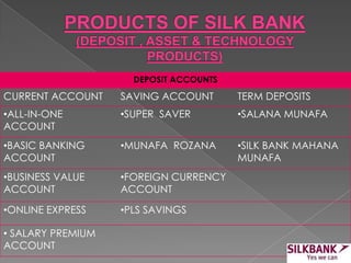 DEPOSIT ACCOUNTS
CURRENT ACCOUNT SAVING ACCOUNT TERM DEPOSITS
•ALL-IN-ONE
ACCOUNT
•SUPER SAVER •SALANA MUNAFA
•BASIC BANKING
ACCOUNT
•MUNAFA ROZANA •SILK BANK MAHANA
MUNAFA
•BUSINESS VALUE
ACCOUNT
•FOREIGN CURRENCY
ACCOUNT
•ONLINE EXPRESS •PLS SAVINGS
• SALARY PREMIUM
ACCOUNT
 