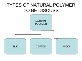 TYPES OF NATURAL POLYMER
TO BE DISCUSS
NATURAL
POLYMER
SILK COTTON WOOL
 