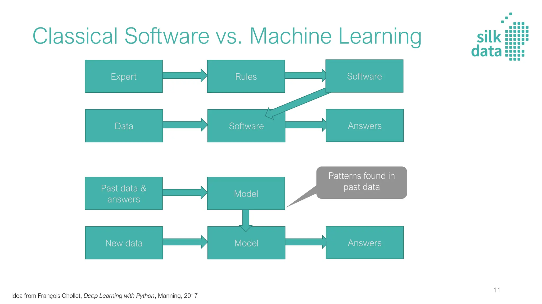 Classical Software vs. Machine Learning
Idea from François Chollet, Deep Learning with Python, Manning, 2017
Data Software Answers
Expert Rules Software
New data Model Answers
Past data &
answers
Model
Patterns found in
past data
11
 