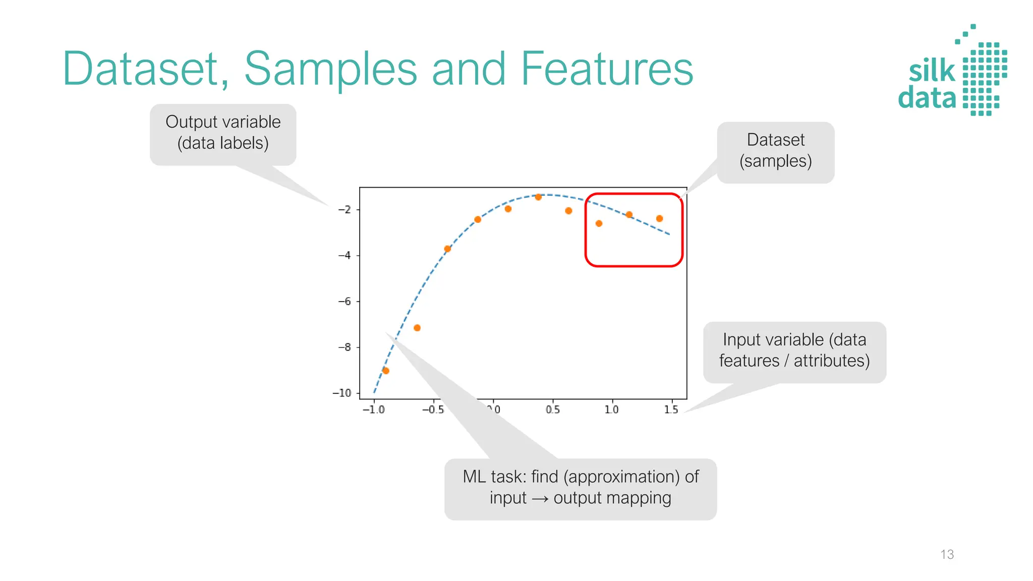 Dataset, Samples and Features
Dataset
(samples)
Input variable (data
features / attributes)
Output variable
(data labels)
ML task: find (approximation) of
input → output mapping
13
 
