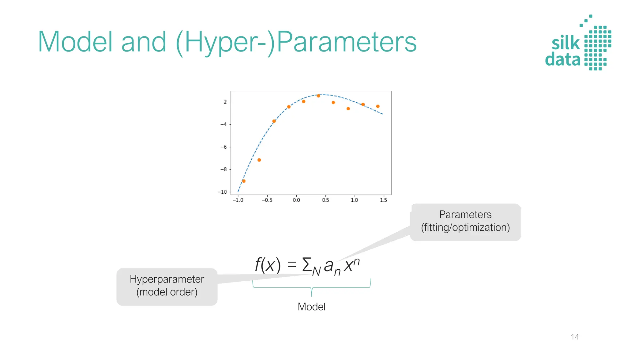 Model and (Hyper-)Parameters
f(x) = ΣN an xn
Model
Hyperparameter
(model order)
Parameters
(fitting/optimization)
14
 