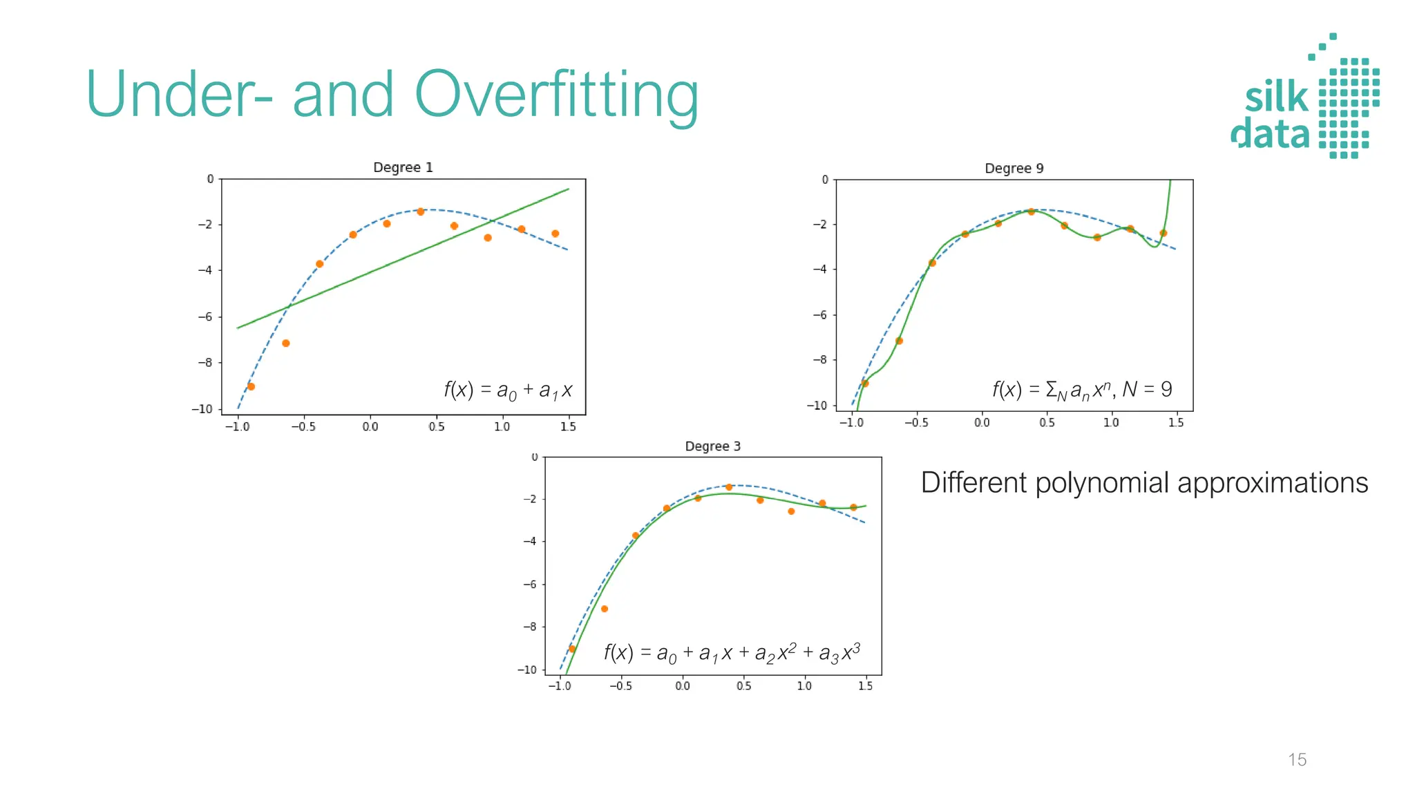 Under- and Overfitting
Different polynomial approximations
f(x) = a0 + a1 x
f(x) = a0 + a1 x + a2 x2 + a3 x3
f(x) = ΣN an xn, N = 9
15
 