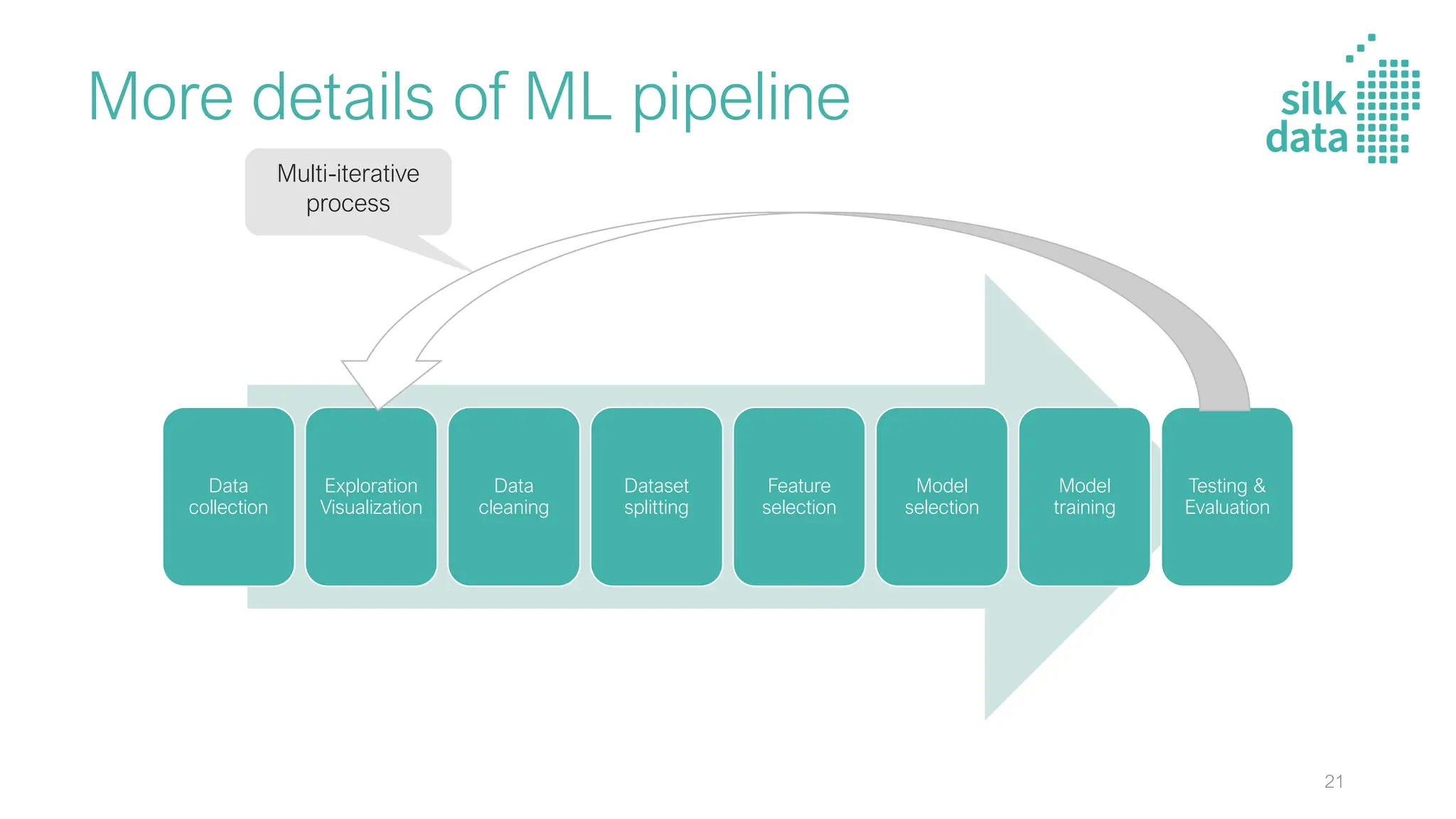 Multi-iterative
process
More details of ML pipeline
Data
collection
Exploration
Visualization
Data
cleaning
Dataset
splitting
Feature
selection
Model
selection
Model
training
Testing &
Evaluation
21
 