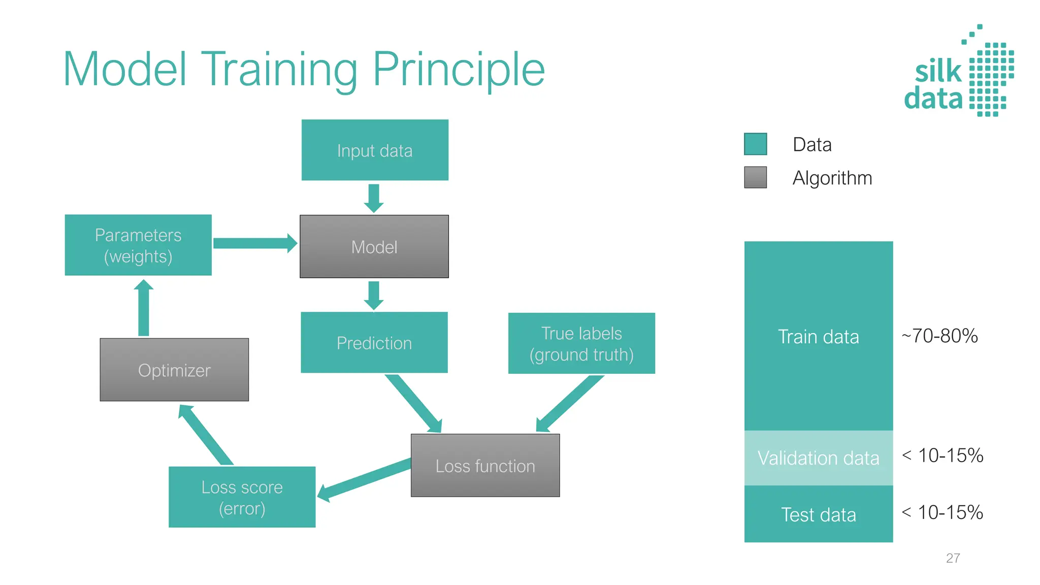 Model Training Principle
Parameters
(weights)
Prediction
Input data
Model
True labels
(ground truth)
Loss function
Optimizer
Loss score
(error)
Data
Algorithm
Train data
Validation data
Test data
~70-80%
< 10-15%
< 10-15%
27
 