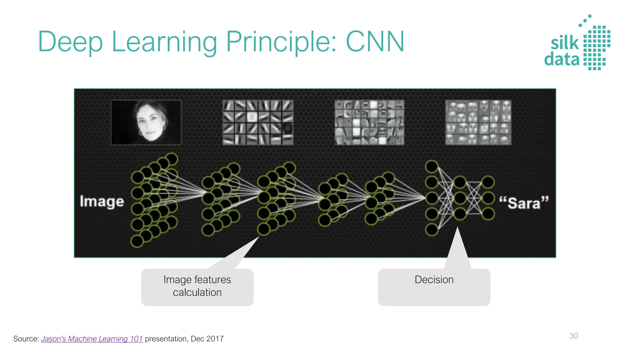 Deep Learning Principle: CNN
Image features
calculation
Decision
30
Source: Jason's Machine Learning 101 presentation, Dec 2017
 