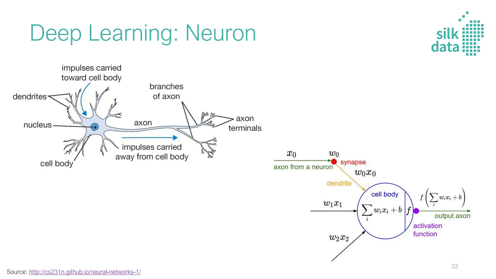 Deep Learning: Neuron
Source: http://cs231n.github.io/neural-networks-1/
33
 
