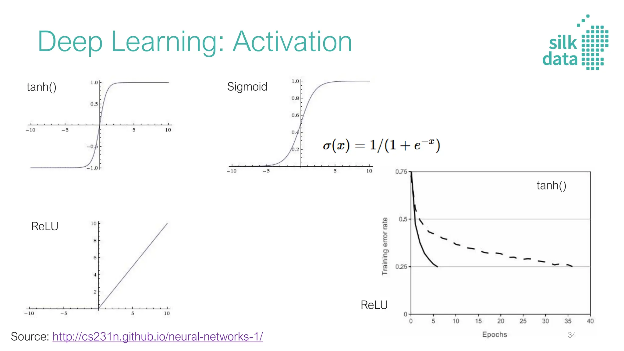 Deep Learning: Activation
Source: http://cs231n.github.io/neural-networks-1/
tanh() Sigmoid
ReLU
ReLU
tanh()
34
 