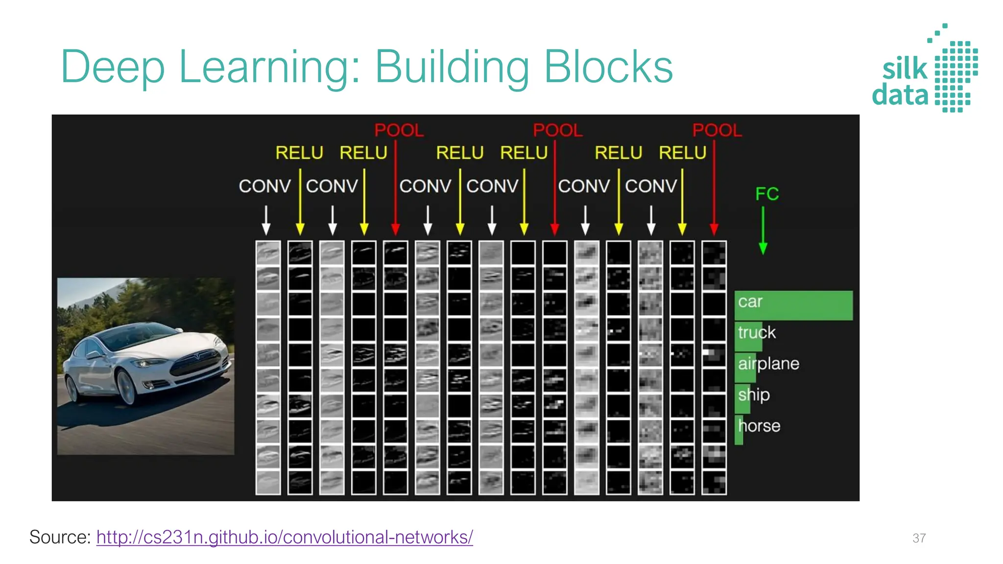 Deep Learning: Building Blocks
Source: http://cs231n.github.io/convolutional-networks/ 37
 