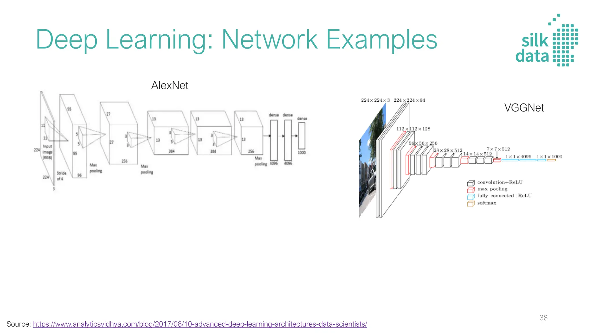 Deep Learning: Network Examples
AlexNet
Source: https://www.analyticsvidhya.com/blog/2017/08/10-advanced-deep-learning-architectures-data-scientists/
VGGNet
38
 