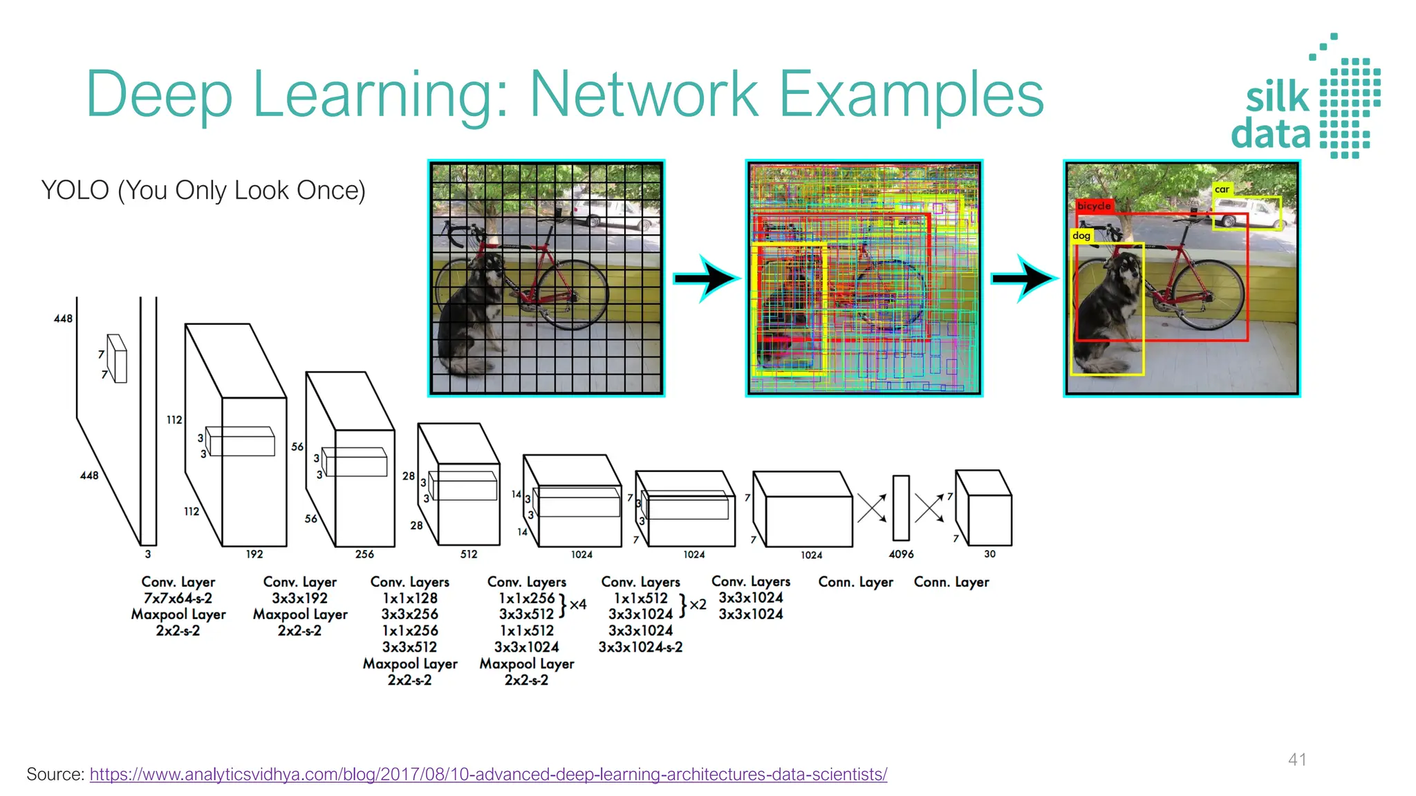 Deep Learning: Network Examples
Source: https://www.analyticsvidhya.com/blog/2017/08/10-advanced-deep-learning-architectures-data-scientists/
YOLO (You Only Look Once)
41
 