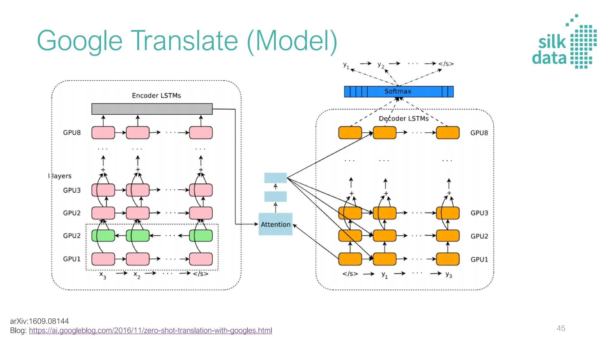 Google Translate (Model)
arXiv:1609.08144
Blog: https://ai.googleblog.com/2016/11/zero-shot-translation-with-googles.html 45
 