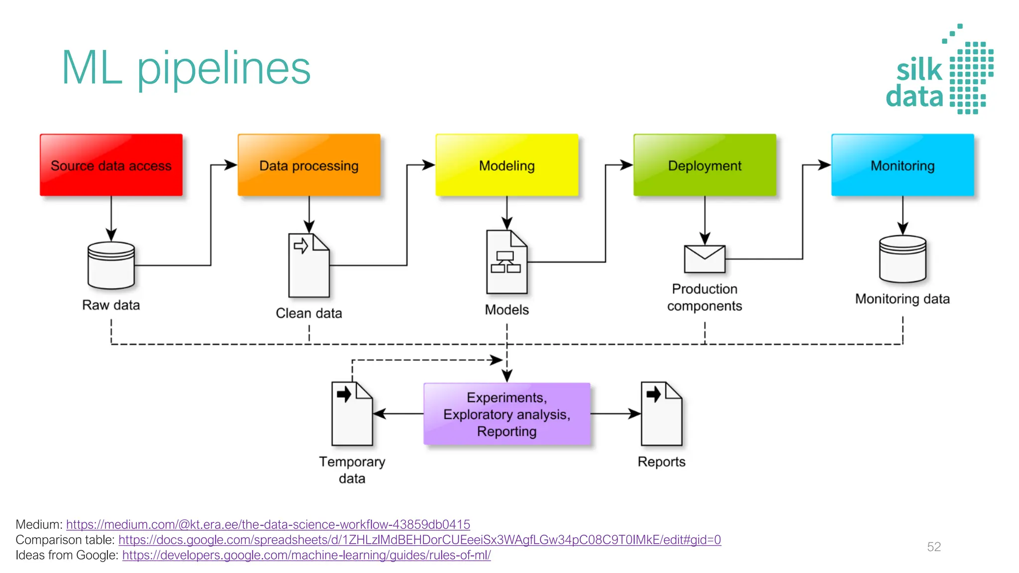 ML pipelines
Medium: https://medium.com/@kt.era.ee/the-data-science-workflow-43859db0415
Comparison table: https://docs.google.com/spreadsheets/d/1ZHLzlMdBEHDorCUEeeiSx3WAgfLGw34pC08C9T0IMkE/edit#gid=0
Ideas from Google: https://developers.google.com/machine-learning/guides/rules-of-ml/
52
 