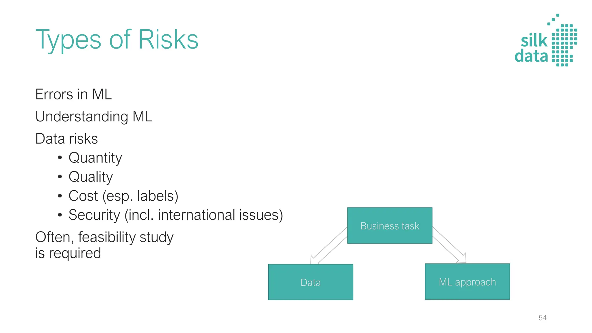 Types of Risks
Errors in ML
Understanding ML
Data risks
• Quantity
• Quality
• Cost (esp. labels)
• Security (incl. international issues)
Often, feasibility study
is required
Data ML approach
Business task
54
 