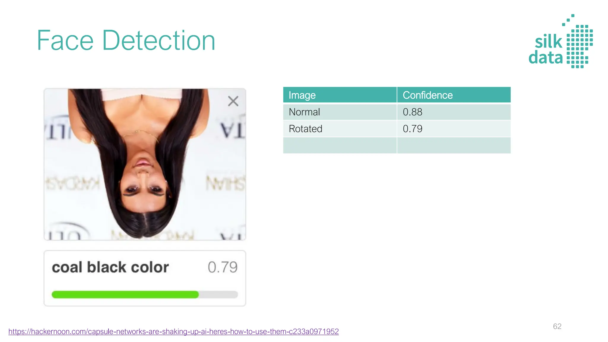 Image Confidence
Normal 0.88
Rotated 0.79
Face Detection
https://hackernoon.com/capsule-networks-are-shaking-up-ai-heres-how-to-use-them-c233a0971952
62
 