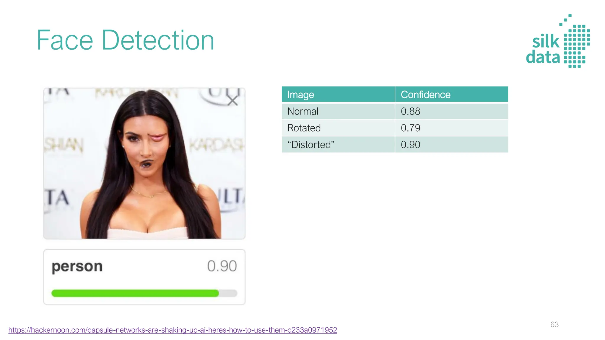Image Confidence
Normal 0.88
Rotated 0.79
“Distorted” 0.90
Face Detection
https://hackernoon.com/capsule-networks-are-shaking-up-ai-heres-how-to-use-them-c233a0971952
63
 