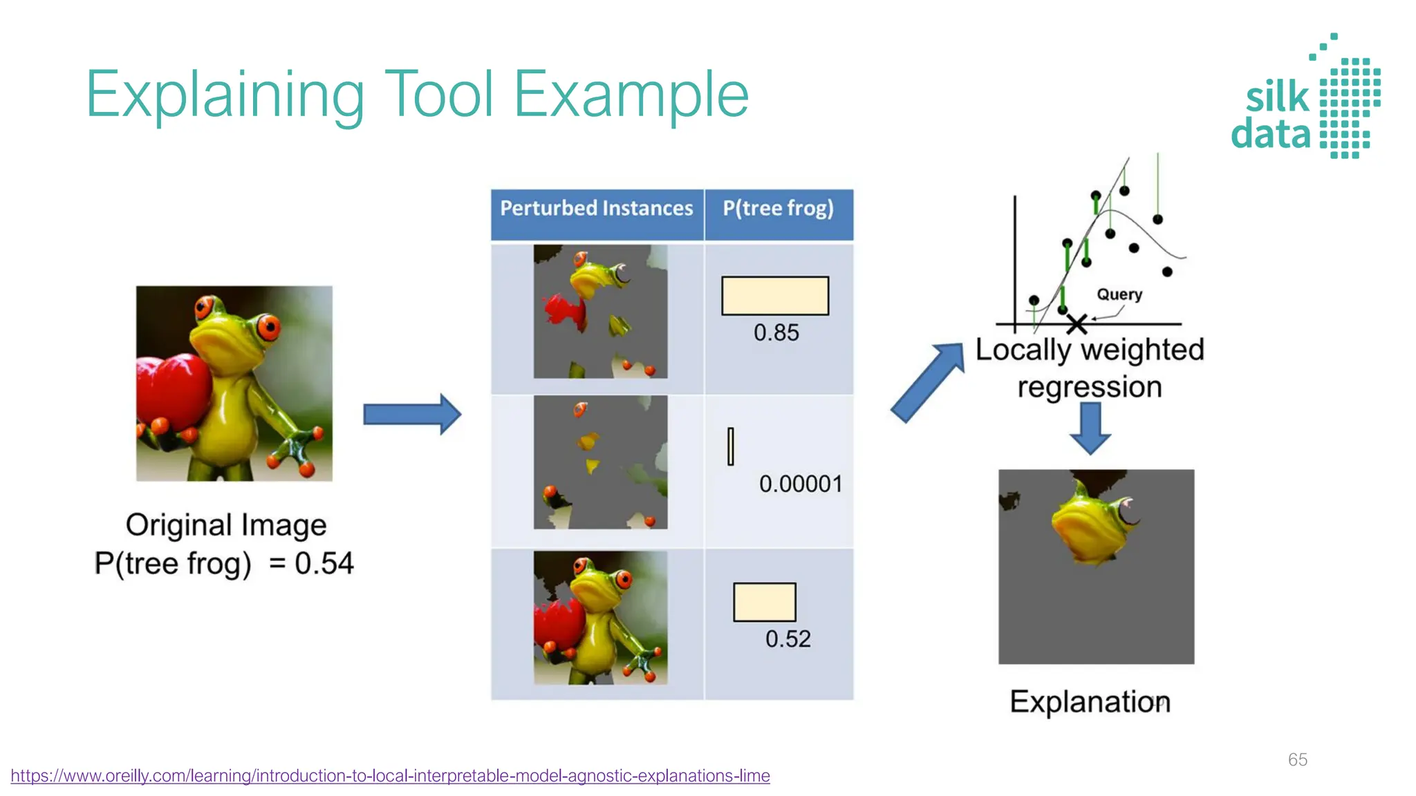 Explaining Tool Example
65
https://www.oreilly.com/learning/introduction-to-local-interpretable-model-agnostic-explanations-lime
 