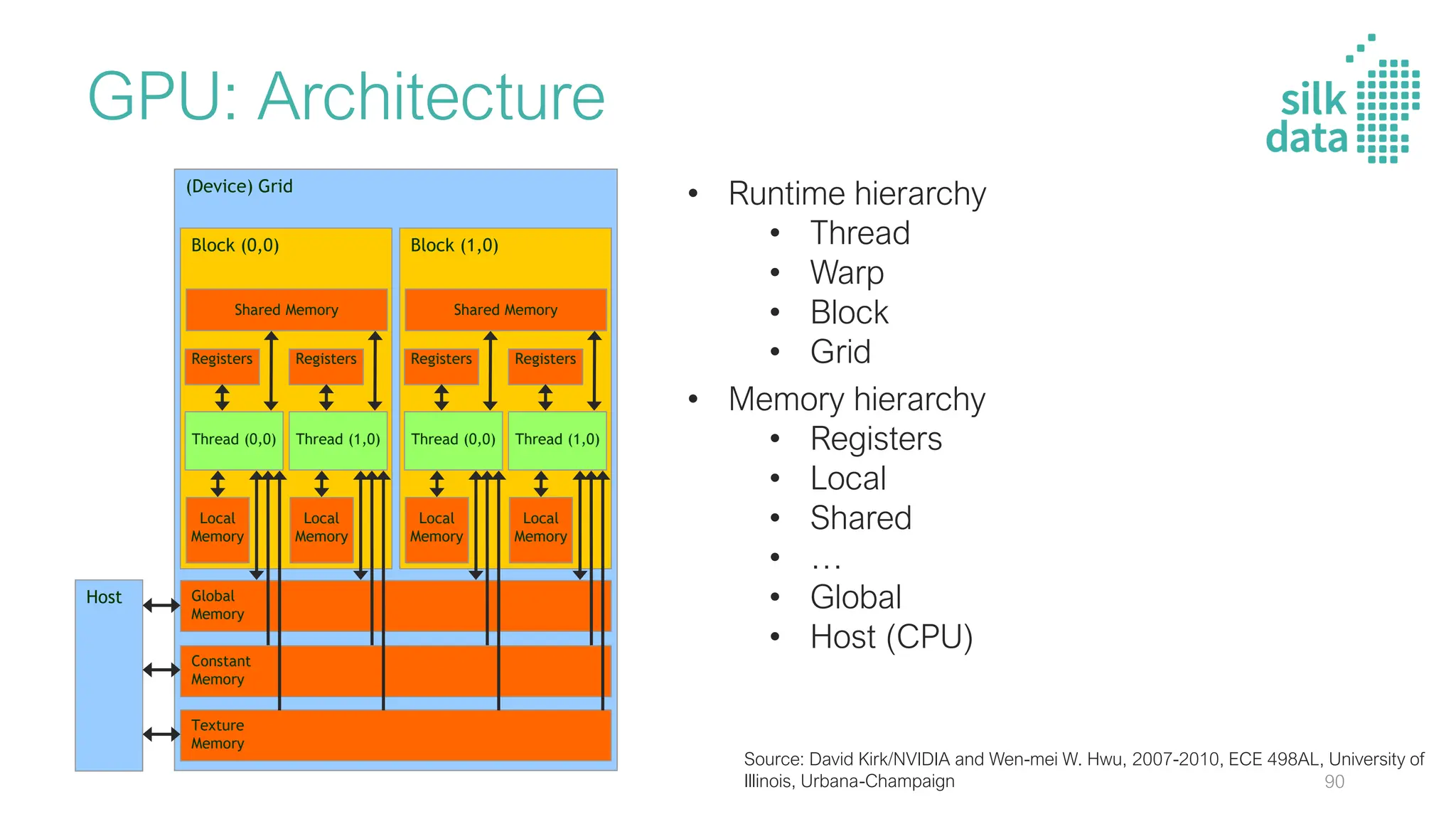 • Runtime hierarchy
• Thread
• Warp
• Block
• Grid
• Memory hierarchy
• Registers
• Local
• Shared
• …
• Global
• Host (CPU)
GPU: Architecture
(Device) Grid
Constant
Memory
Texture
Memory
Global
Memory
Block (0,0)
Shared Memory
Local
Memory
Thread (0,0)
Registers
Local
Memory
Thread (1,0)
Registers
Block (1,0)
Shared Memory
Local
Memory
Thread (0,0)
Registers
Local
Memory
Thread (1,0)
Registers
Host
Source: David Kirk/NVIDIA and Wen-mei W. Hwu, 2007-2010, ECE 498AL, University of
Illinois, Urbana-Champaign 90
 