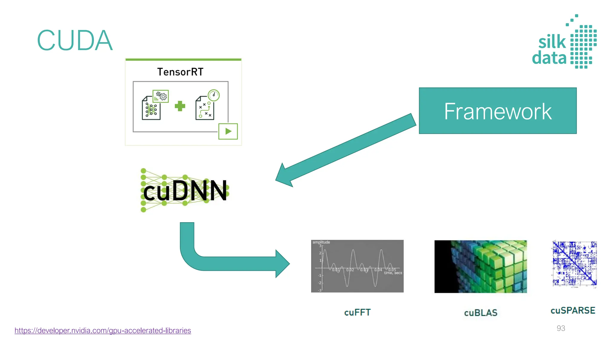 CUDA
https://developer.nvidia.com/gpu-accelerated-libraries
Framework
93
 