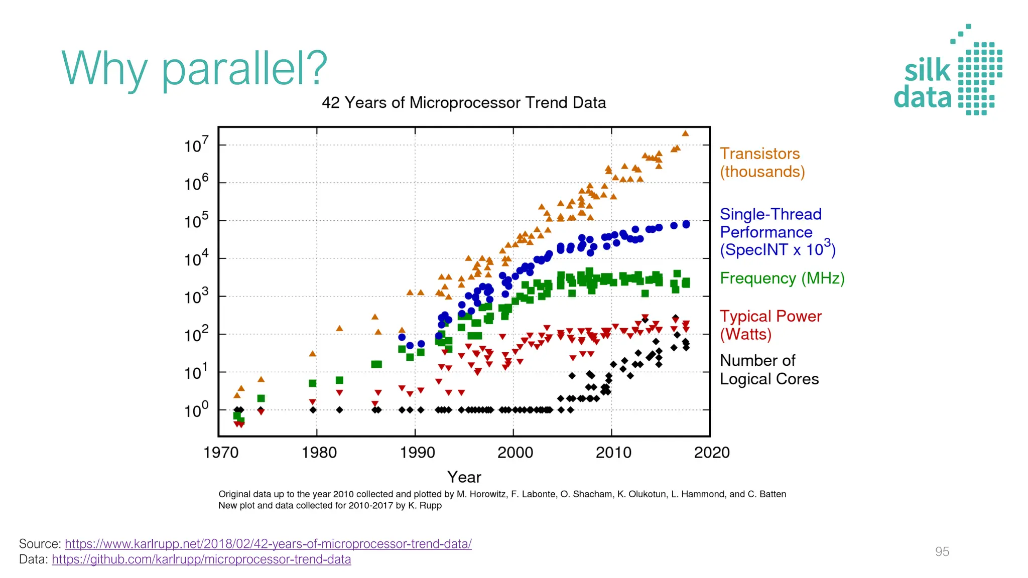 Why parallel?
Source: https://www.karlrupp.net/2018/02/42-years-of-microprocessor-trend-data/
Data: https://github.com/karlrupp/microprocessor-trend-data
95
 