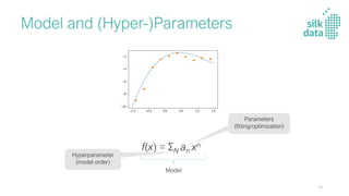 Model and (Hyper-)Parameters
f(x) = ΣN an xn
Model
Hyperparameter
(model order)
Parameters
(fitting/optimization)
14
 