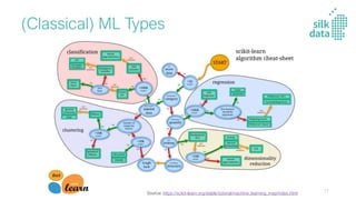 (Classical) ML Types
Source: https://scikit-learn.org/stable/tutorial/machine_learning_map/index.html
17
 