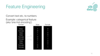 Feature Engineering
Convert text etc. to numbers
Example: categorical feature
(aka ‘one-hot encoding’)
Male
Female
Male
Male
Female
Female
Male
Male
Female
Female
Gender
1
0
1
1
0
0
1
1
0
0
0
1
0
0
1
1
0
0
1
1
Male Female
23
 
