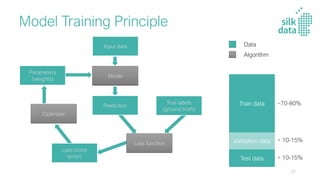 Model Training Principle
Parameters
(weights)
Prediction
Input data
Model
True labels
(ground truth)
Loss function
Optimizer
Loss score
(error)
Data
Algorithm
Train data
Validation data
Test data
~70-80%
< 10-15%
< 10-15%
27
 