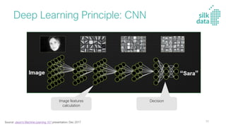Deep Learning Principle: CNN
Image features
calculation
Decision
30
Source: Jason's Machine Learning 101 presentation, Dec 2017
 