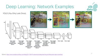 Deep Learning: Network Examples
Source: https://www.analyticsvidhya.com/blog/2017/08/10-advanced-deep-learning-architectures-data-scientists/
YOLO (You Only Look Once)
41
 