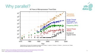 Why parallel?
Source: https://www.karlrupp.net/2018/02/42-years-of-microprocessor-trend-data/
Data: https://github.com/karlrupp/microprocessor-trend-data
95
 