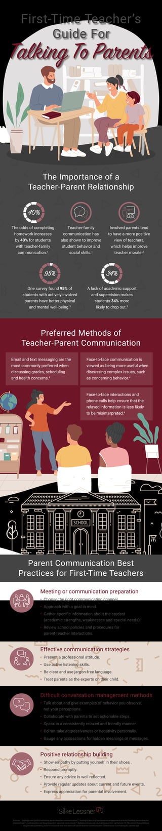 Sources: 1
apptegy.com/guides/rethinking-parent-teacher-communication | 2
readingrockets.org/topics/parent-engagement/articles/building-parent-teacher-
relationships | 3
positiveaction.net/blog/impact-of-parental-involvement | 4
digitalcommons.unl.edu/cgi/viewcontent.cgi?article=1579&context=honorstheses
blog.brookespublishing.com/15-essential-dos-and-donts-of-parent-teacher-communication | silkelessner.com/talking-to-parents-tips
First-Time Teacher’s
Guide For
Talking To Parents
The Importance of a
Teacher-Parent Relationship
The odds of completing
homework increases
by 40% for students
with teacher-family
communication.1
Teacher-family
communication has
also shown to improve
student behavior and
social skills.1
Involved parents tend
to have a more positive
view of teachers,
which helps improve
teacher morale.2
40%
One survey found 95% of
students with actively involved
parents have better physical
and mental well-being.3
A lack of academic support
and supervision makes
students 34% more
likely to drop out.3
95% 34%
Preferred Methods of
Teacher-Parent Communication
Email and text messaging are the
most commonly preferred when
discussing grades, scheduling
and health concerns.4
Face-to-face communication is
viewed as being more useful when
discussing complex issues, such
as concerning behavior.4
Face-to-face interactions and
phone calls help ensure that the
relayed information is less likely
to be misinterpreted.4
Meeting or communication preparation
• Choose the right communication channel.
• Approach with a goal in mind.
• 
Gather specific information about the student
(academic strengths, weaknesses and special needs).
• 
Review school policies and procedures for
parent-teacher interactions.
Effective communication strategies
• 
Present a professional attitude.
• 
Use active listening skills.
• 
Be clear and use jargon-free language.
• 
Treat parents as the experts on their child.
Difficult conversation management methods
• 
Talk about and give examples of behavior you observe,
not your perceptions.
• 
Collaborate with parents to set actionable steps.
• 
Speak in a consistently relaxed and friendly manner.
• 
Do not take aggressiveness or negativity personally.
• 
Gauge any accusations for hidden meanings or messages.
Positive relationship building
• 
Show empathy by putting yourself in their shoes .
• 
Respond promptly.
• 
Ensure any advice is well reflected.
• 
Provide regular updates about current and future events.
• 
Express appreciation for parental involvement.
Parent Communication Best
Practices for First-Time Teachers
 