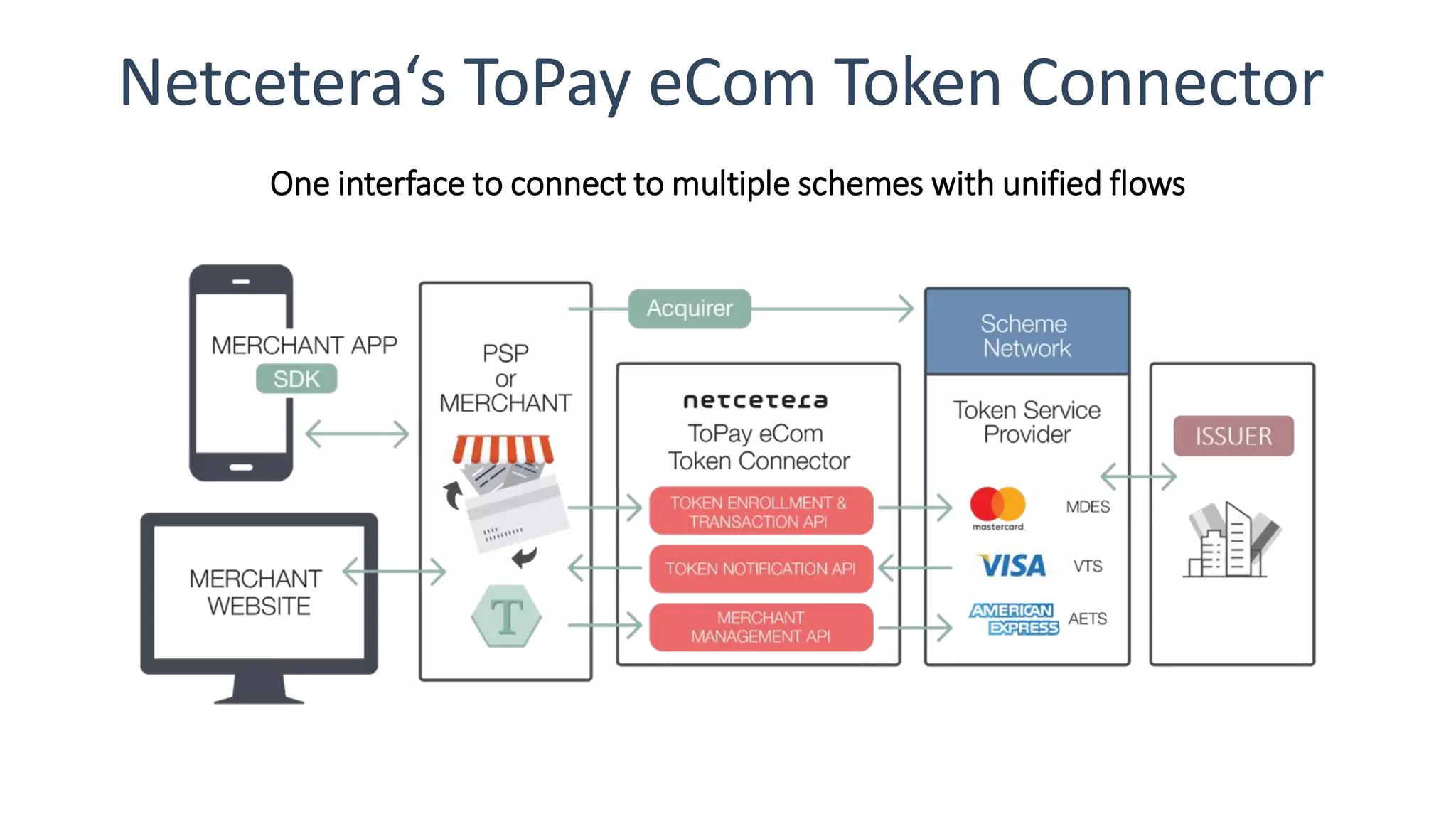 Netcetera‘s ToPay eCom Token Connector
One interface to connect to multiple schemes with unified flows
 
