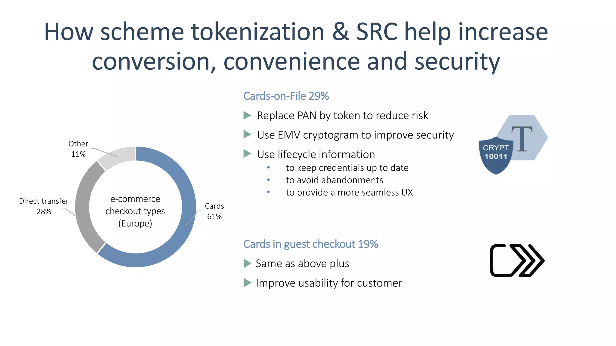 Cards-on-File 29%
Replace PAN by token to reduce risk
Use EMV cryptogram to improve security
Use lifecycle information
• to keep credentials up to date
• to avoid abandonments
• to provide a more seamless UX
Cards in guest checkout 19%
Same as above plus
Improve usability for customer
Cards
61%
Direct transfer
28%
Other
11%
e-commerce
checkout types
(Europe)
How scheme tokenization & SRC help increase
conversion, convenience and security
T
 
