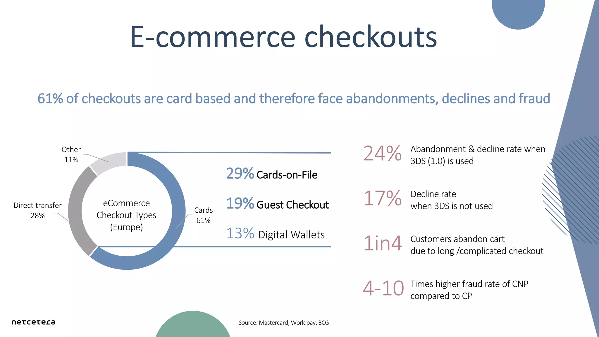 61% of checkouts are card based and therefore face abandonments, declines and fraud
Cards
61%
Direct transfer
28%
Other
11%
29%Cards-on-File
19%Guest Checkout
13% Digital Wallets
eCommerce
Checkout Types
(Europe)
Source: Mastercard, Worldpay,BCG
Abandonment & decline rate when
3DS (1.0) is used24%
Decline rate
when 3DS is not used17%
Times higher fraud rate of CNP
compared to CP4-10
Customers abandon cart
due to long /complicated checkout1in4
E-commerce checkouts
 