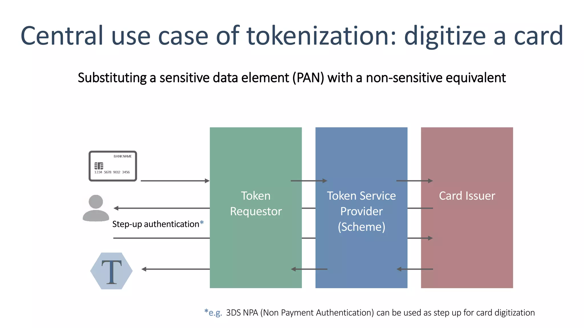 Central use case of tokenization: digitize a card
Card Issuer
Substituting a sensitive data element (PAN) with a non-sensitive equivalent
Step-up authentication*
T
Token
Requestor
Token Service
Provider
(Scheme)
*e.g. 3DS NPA (Non Payment Authentication) can be used as step up for card digitization
 