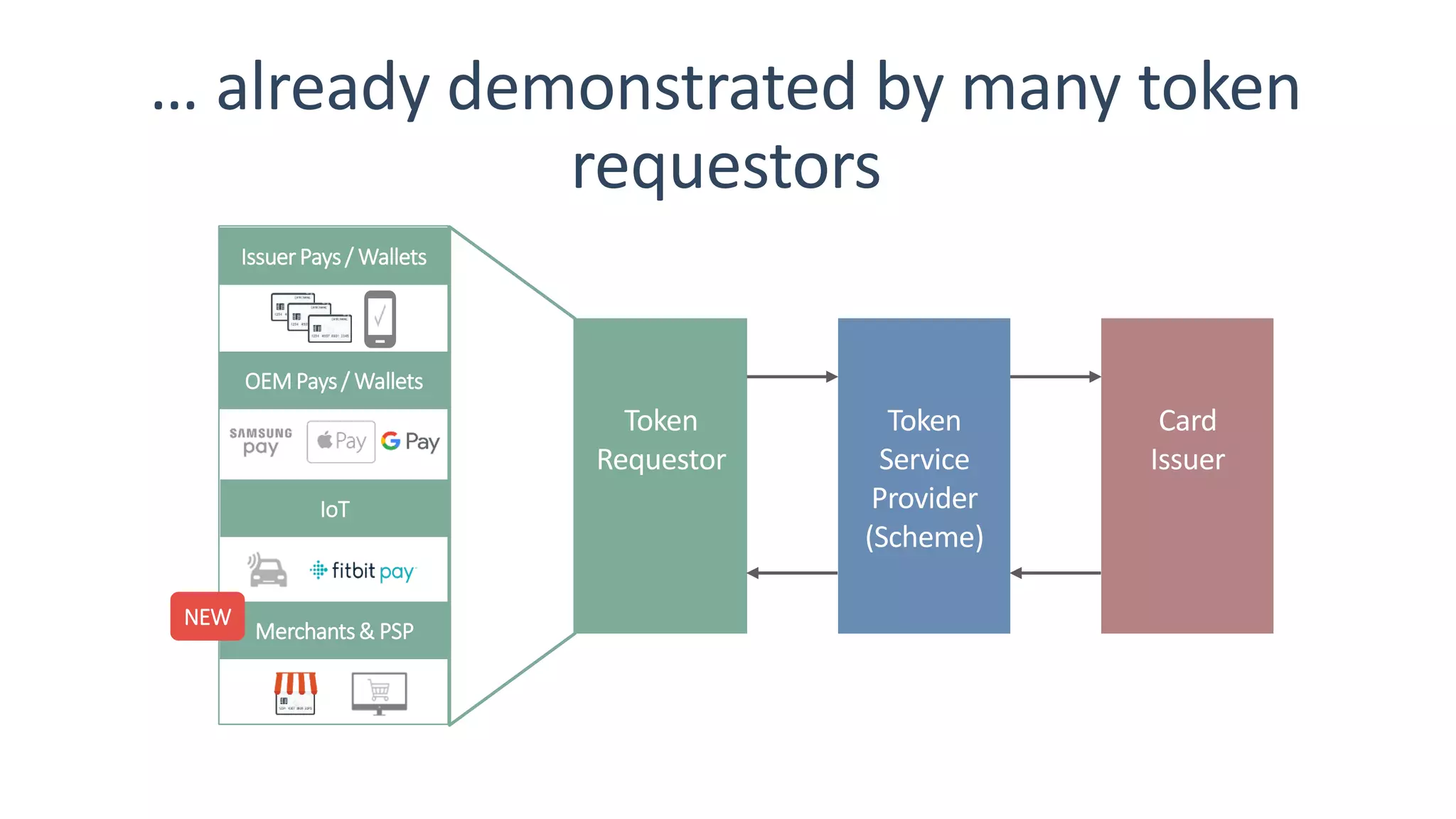 … already demonstrated by many token
requestors
Token
Requestor
Token
Service
Provider
(Scheme)
Card
Issuer
OEM Pays/ Wallets
Merchants& PSP
IoT
IssuerPays/ Wallets
NEW
 
