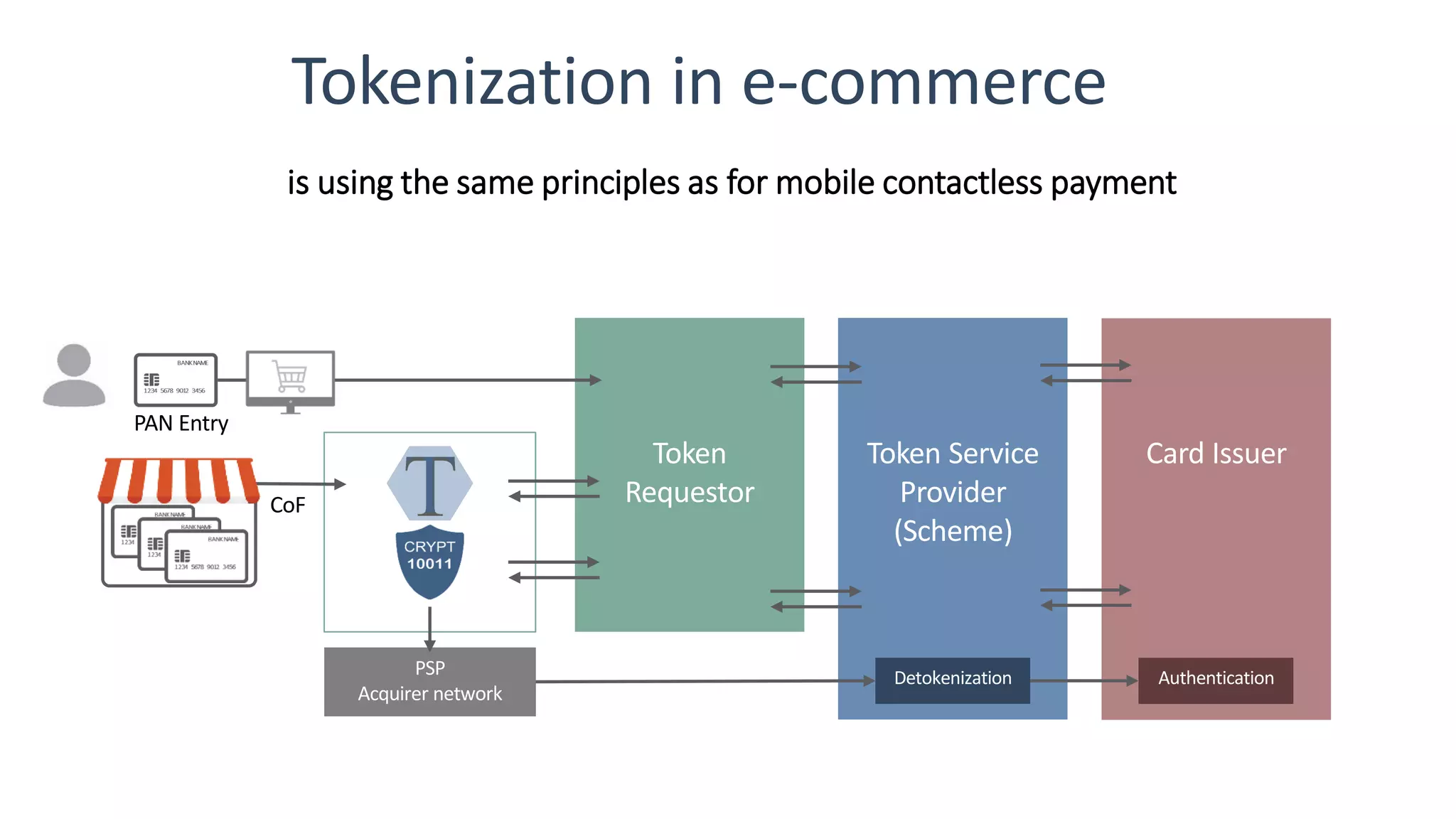Tokenization in e-commerce
is using the same principles as for mobile contactless payment
PSP
Acquirer network
T
AuthenticationDetokenization
PAN Entry
CoF
Card IssuerToken
Requestor
Token Service
Provider
(Scheme)
 